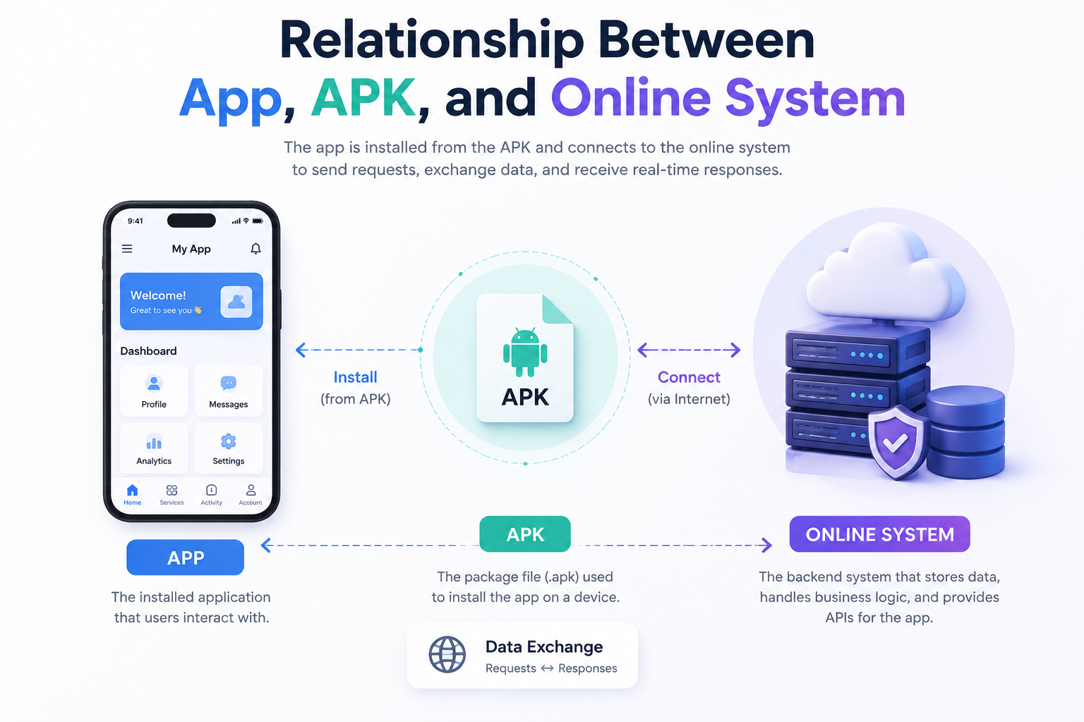 Relationship Between App, APK, and Online System